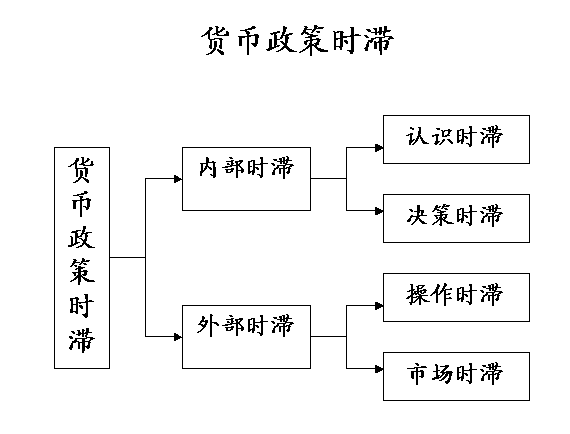 货币政策时滞