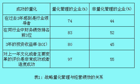 Image:战略量化管理与经营绩效的关系.jpg