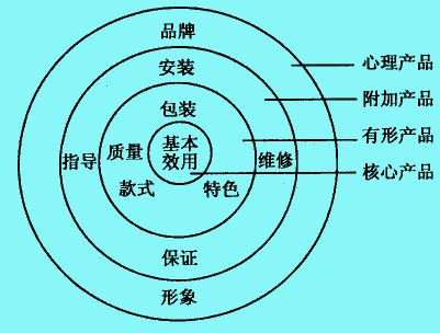 产品整体概念