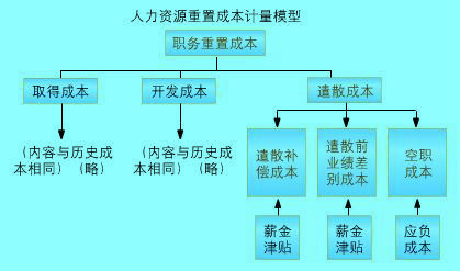 人力资源成本