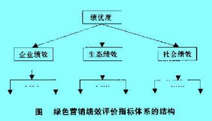 Image:绿色营销绩效评价指标体系的结构.jpg