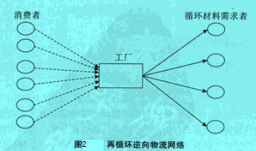 Image:再循环逆向物流网络.jpg