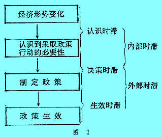 货币政策时滞的阶段 