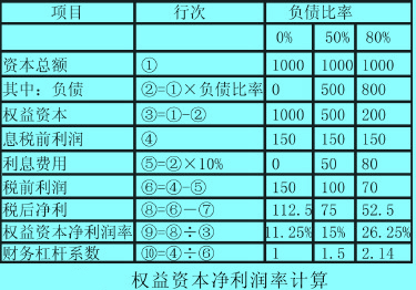 权益资本净利润率