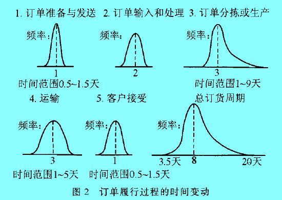 Image:图2 订单履行过程的时间变动.jpg