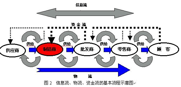 信息流、物流、资金流的基本流程示意图