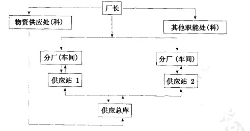 一级管理的组织形式