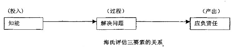 海氏评估的三要素关系