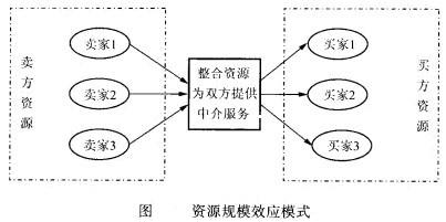 Image:资源规模效应模式.jpg