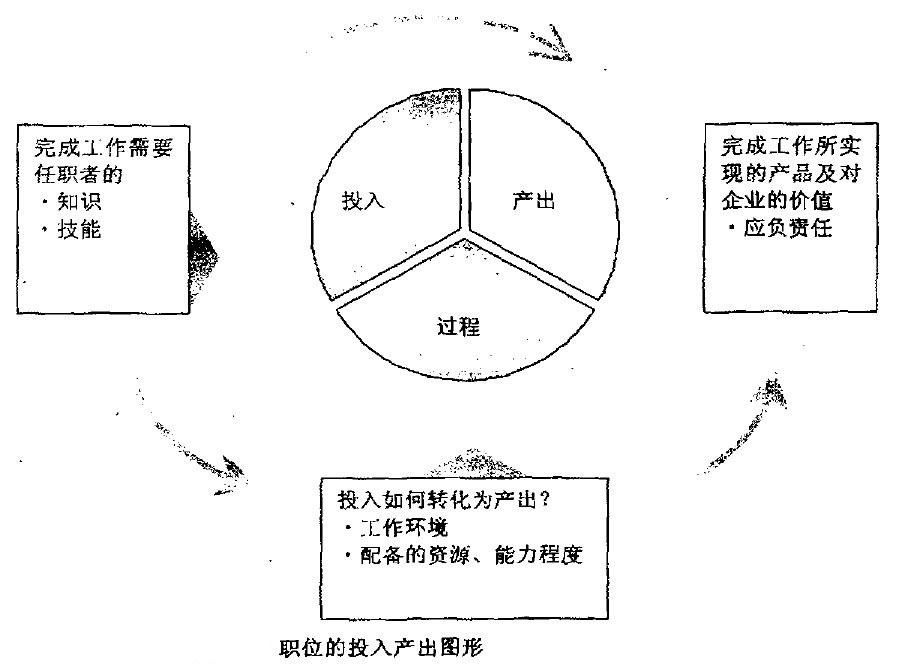 职位的投入产出图形