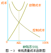 最优质量成本