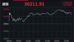 美三大股指集体收高 游戏驿站跌逾30%盘中触发熔断