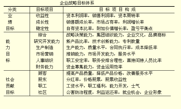 企业战略目标体系