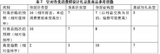 Image:针对各类消费者设计礼品类商品参考指数.jpg