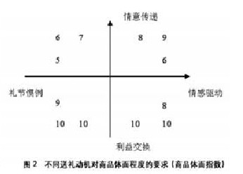 Image:不同送礼物动机对商品体面程度的要求(商品价格指数).jpg