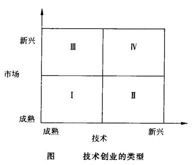 Image:技术创业的类型.jpg