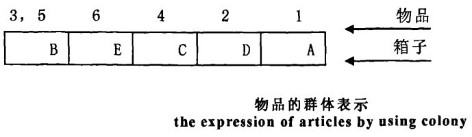 物品的群体表示