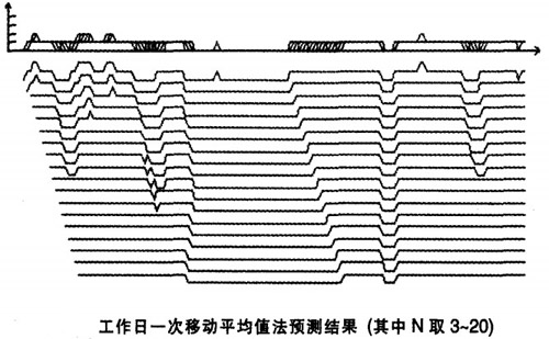 工作日一次移动平均值法预测结果(其中N取3-20)