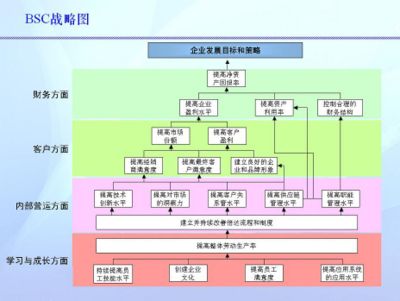 战略地图