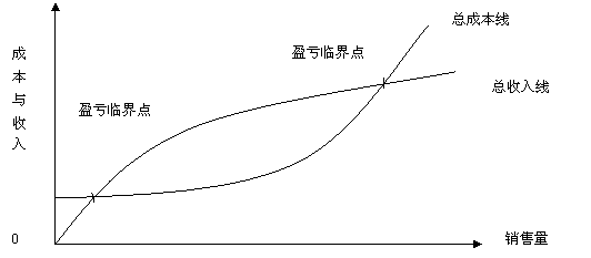 非线性关系下的盈亏临界图