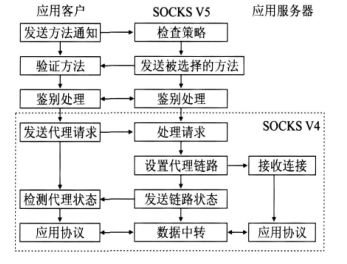 Image:SOCKS V5.png